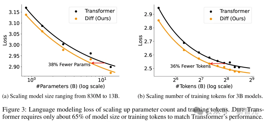 清华微软最新力作：用物理学革新Transformer注意力，「大海捞针」精度暴涨30%！