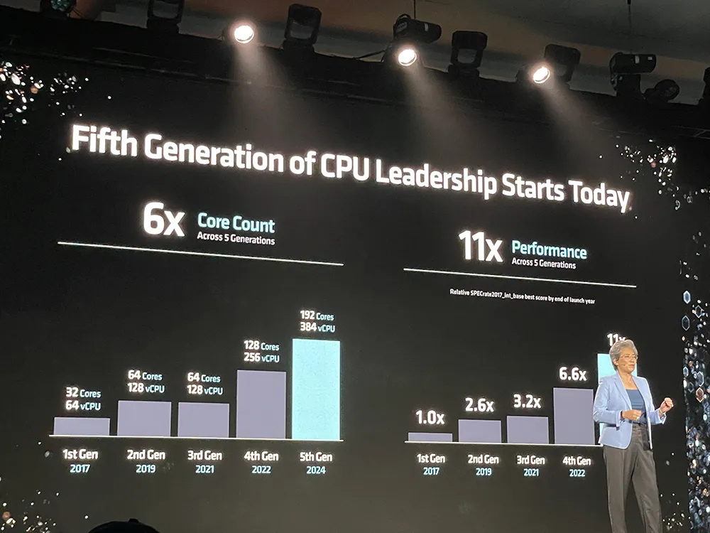 苏姿丰2小时激情演讲！发布AMD最强AI芯片，旗舰CPU单颗10万，OpenAI微软都来站台