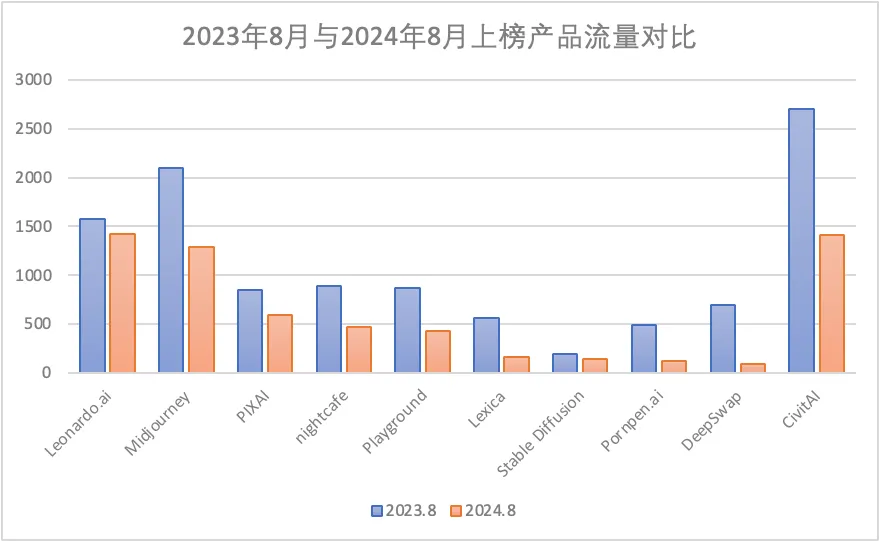 一年过去，登上第一期a16z榜单的文生图产品们都怎样了？
