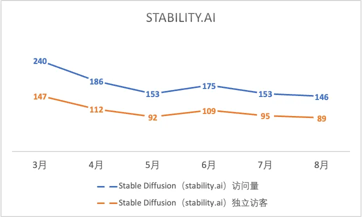 一年过去，登上第一期a16z榜单的文生图产品们都怎样了？