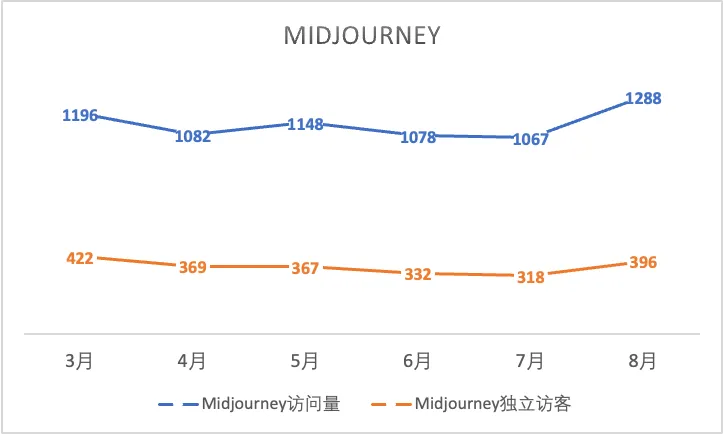 一年过去，登上第一期a16z榜单的文生图产品们都怎样了？