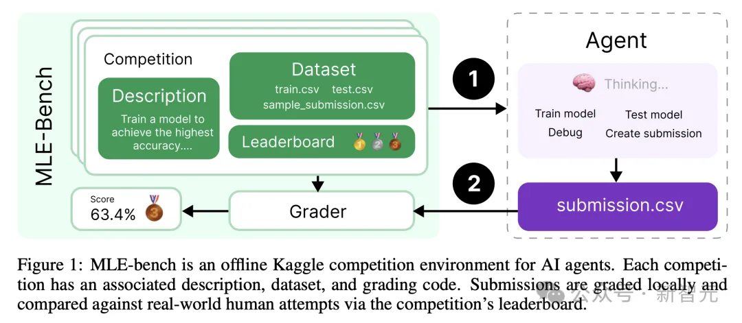 首个AI Kaggle特级大师诞生，o1夺7金封王！OpenAI放出AGI大招：L3级智能体明年要来？