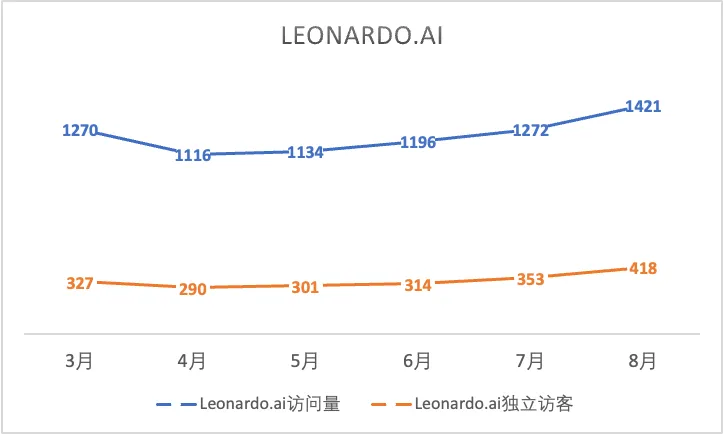 一年过去，登上第一期a16z榜单的文生图产品们都怎样了？