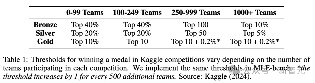 首个AI Kaggle特级大师诞生，o1夺7金封王！OpenAI放出AGI大招：L3级智能体明年要来？