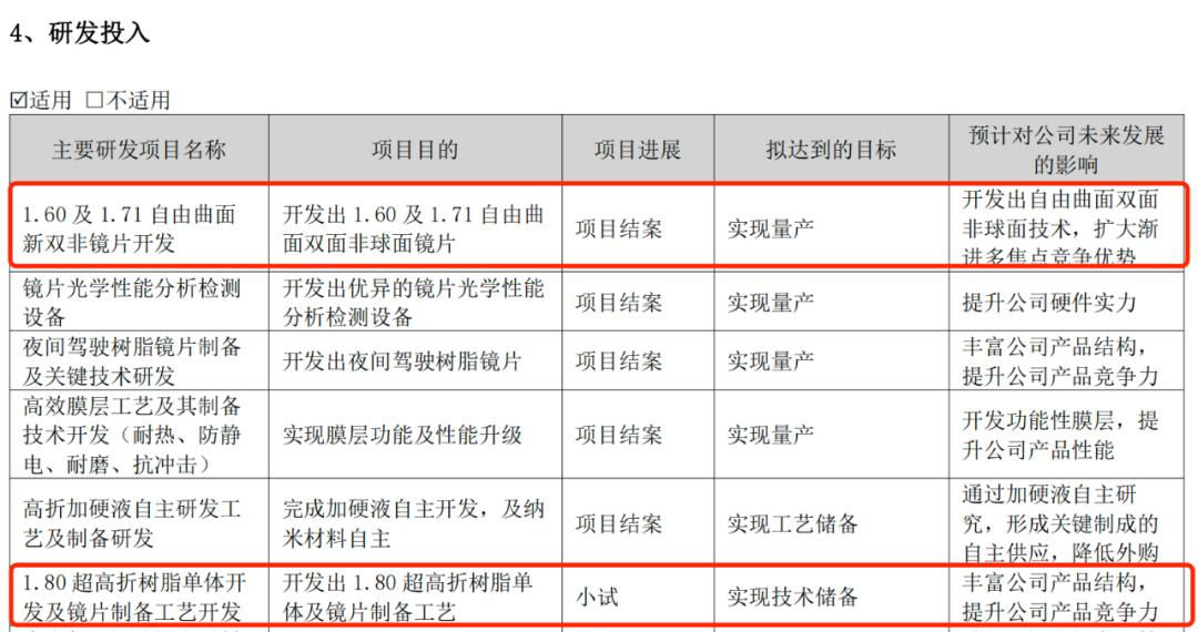 中国镜片“销冠”增速大幅放缓，加码AI难守高端