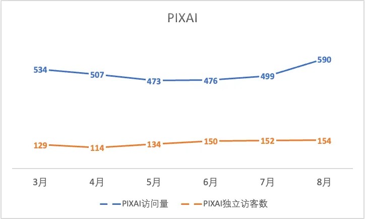 一年过去，登上第一期a16z榜单的文生图产品们都怎样了？