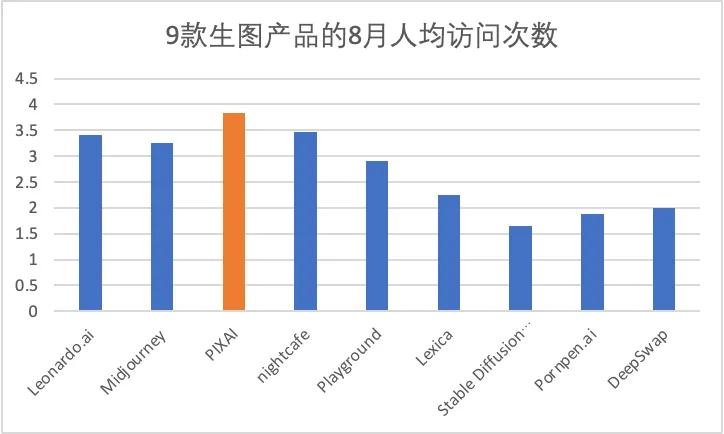 一年过去，登上第一期a16z榜单的文生图产品们都怎样了？