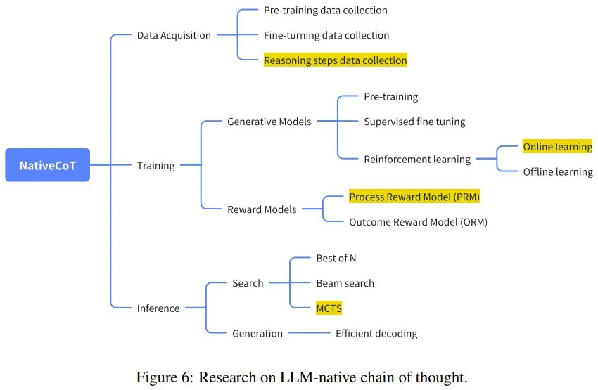 一文看懂LLM推理，UCL汪军教授解读OpenAI ο1的相关方法