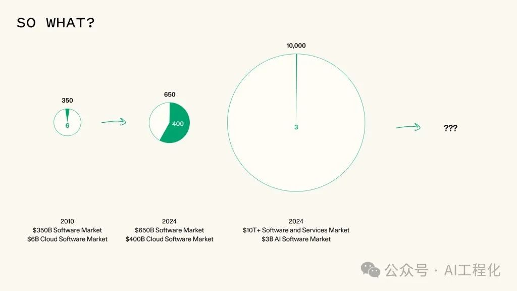 红杉年度文章解读：生成式AI进入第二阶段，应用层价值凸显以及商业模式将重塑