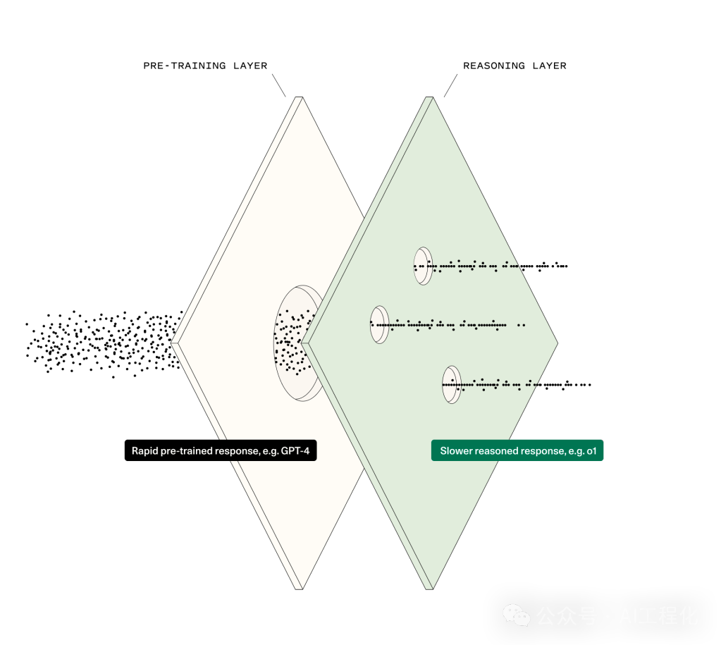红杉年度文章解读：生成式AI进入第二阶段，应用层价值凸显以及商业模式将重塑