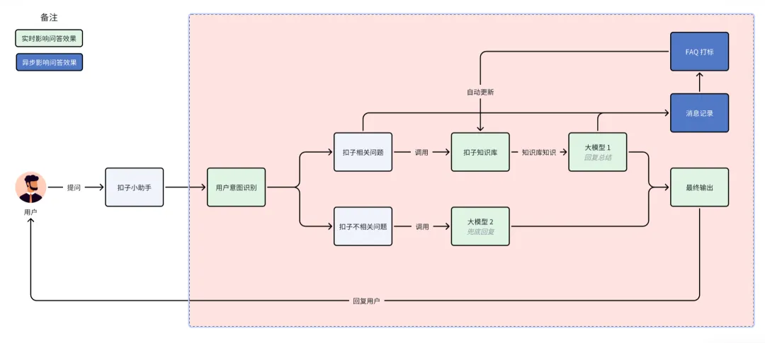 扣子为了让你能上手，煞费苦心