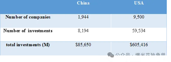 中美AI对比：独角兽篇