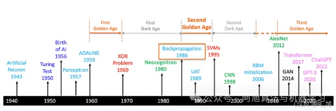 【深度好文】AI与深度学习简史【1956-2024】:一文理清AI的前世今生