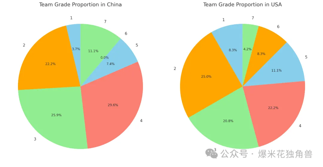 中美AI对比：独角兽篇