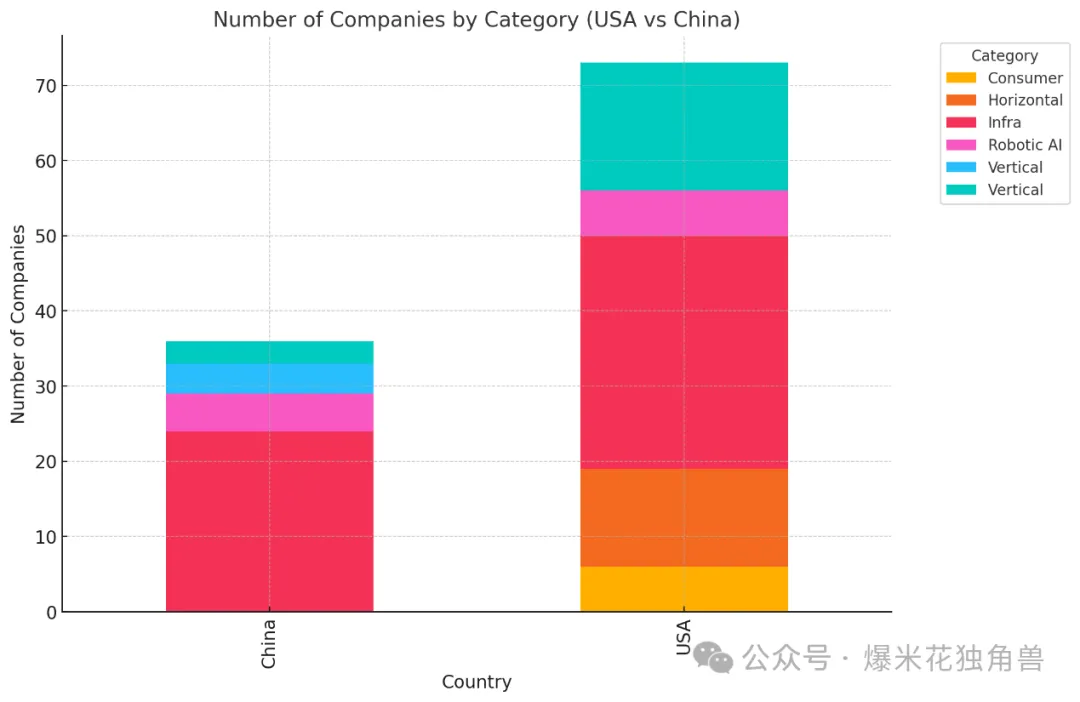 中美AI对比：独角兽篇