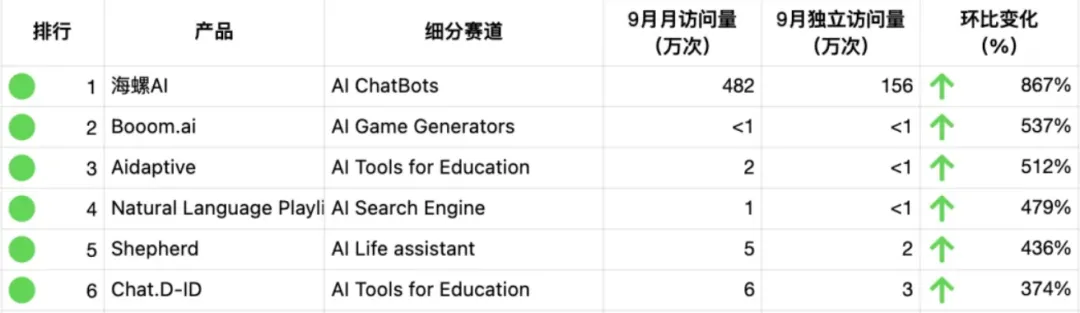 整个海外，都快被海螺AI给一统江湖了。