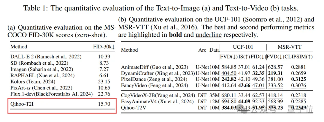 性能不输SOTA，计算量仅DiT一半！T2X任务新范式来了 | 中山大学&360 AI Research