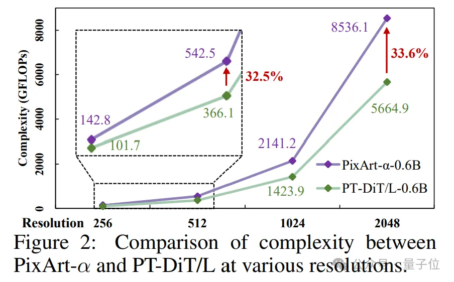 性能不输SOTA，计算量仅DiT一半！T2X任务新范式来了 | 中山大学&360 AI Research