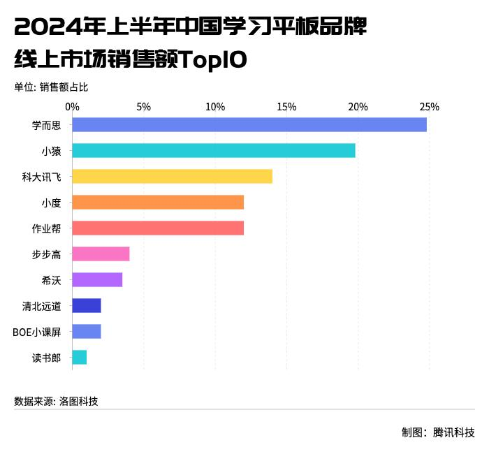 “小霸王”陨落之后，教培做起了硬件生意