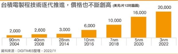 3nm，被疯抢