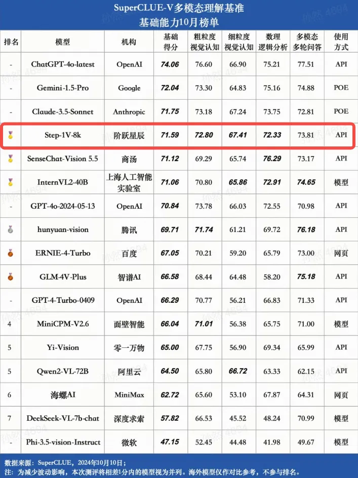 冲出“包围圈”，阶跃星辰登顶国内多模态理解大模型榜首
