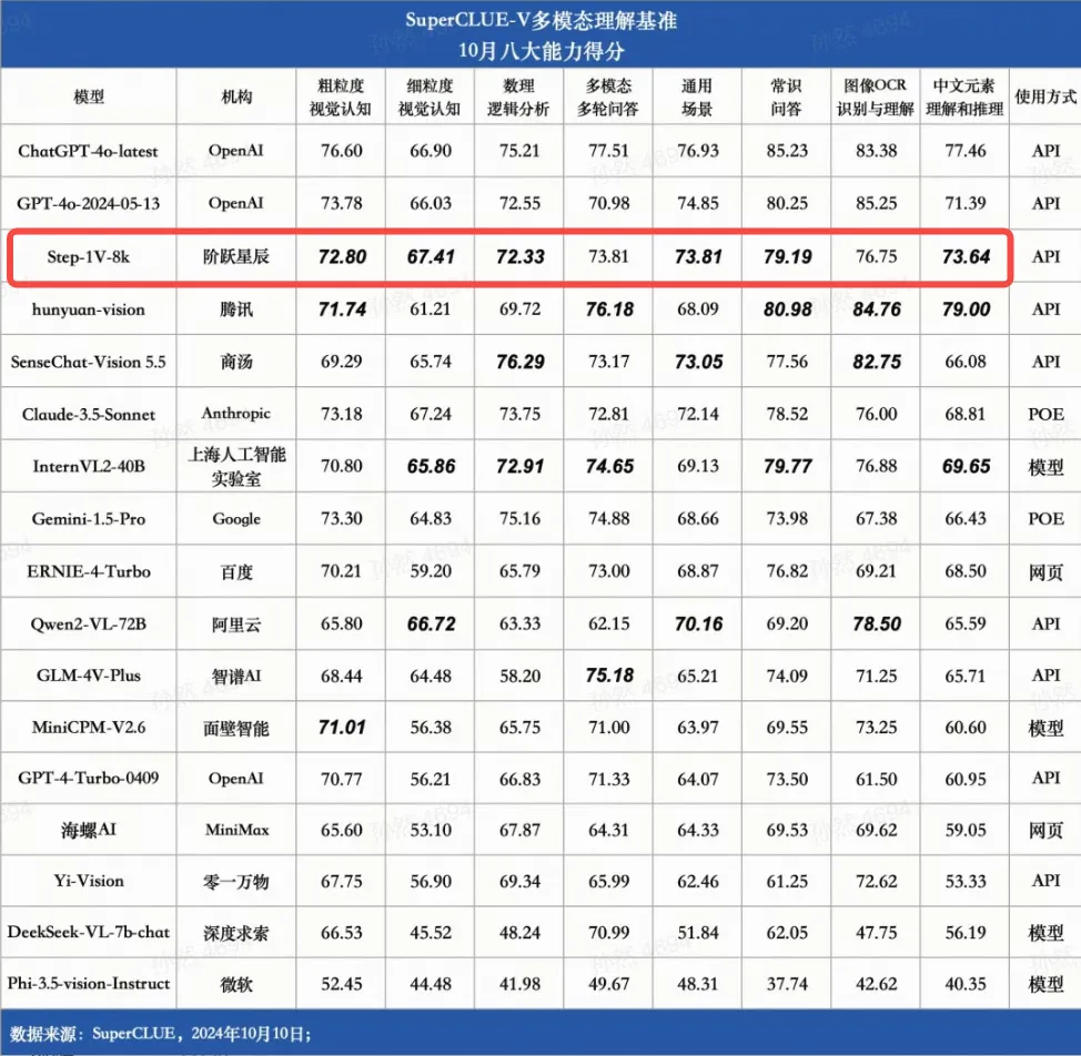 冲出“包围圈”，阶跃星辰登顶国内多模态理解大模型榜首