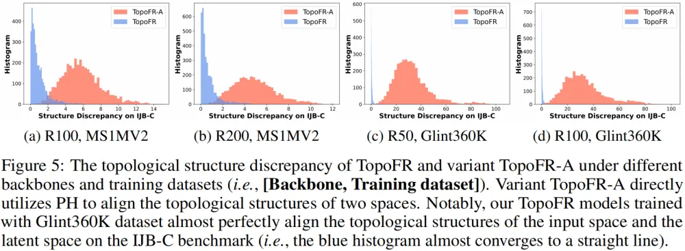NeurIPS 2024 | FaceChain团队新作，开源拓扑对齐人脸表征模型TopoFR