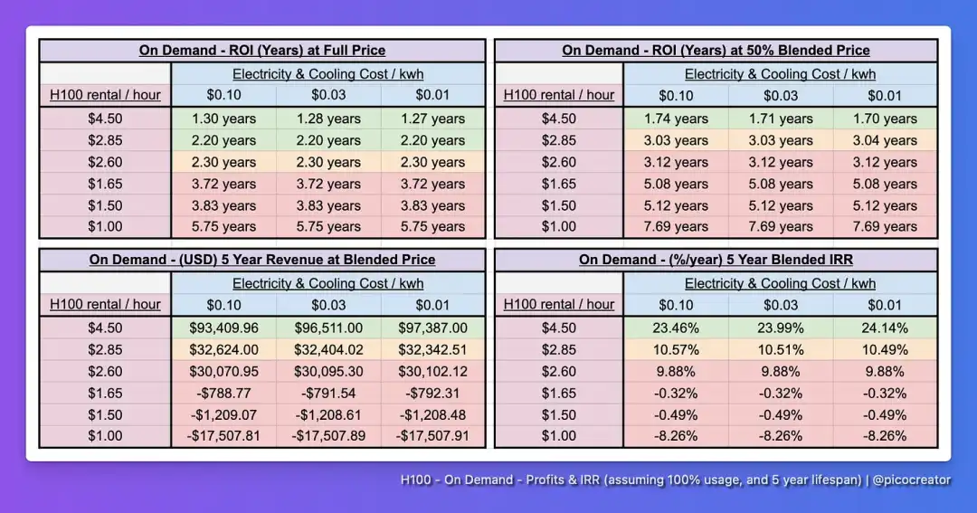 GPU泡沫破灭前夜：2美元/小时出租，H100算力价格暴跌75%