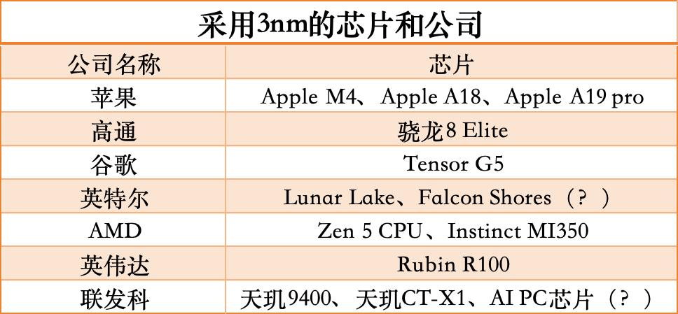 3nm，被疯抢