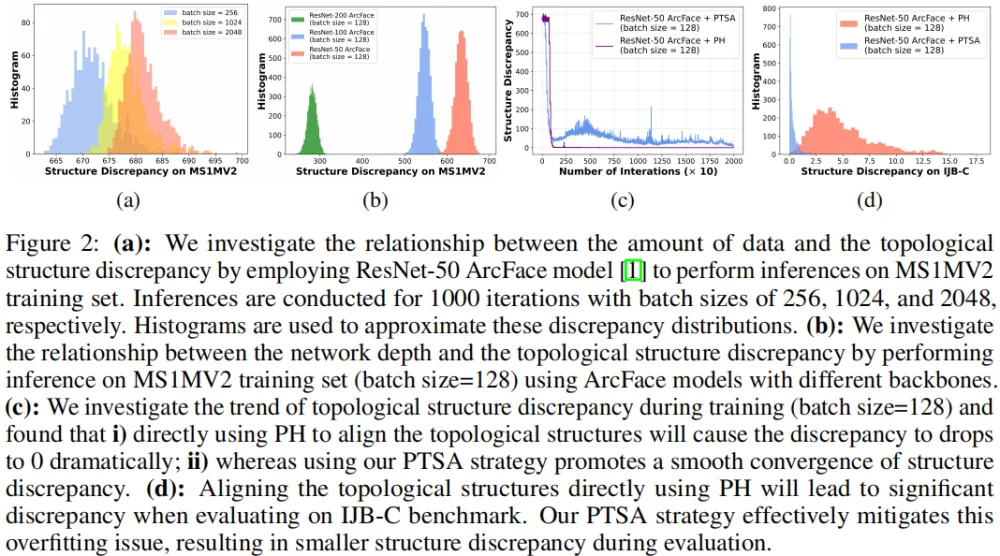 NeurIPS 2024 | FaceChain团队新作，开源拓扑对齐人脸表征模型TopoFR