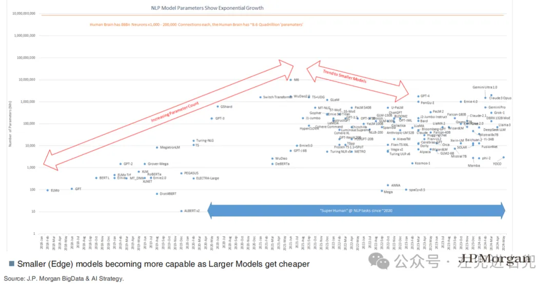 J.P. Morgan 2024年AI技术与行业发展研究总结（中文翻译）