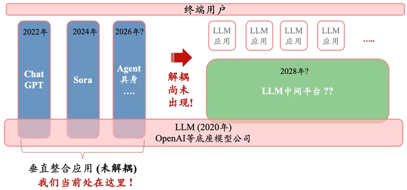 硅谷深思：GPT应用迟未爆发，大模型泡沫根源初探