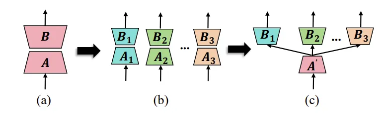 NeurIPS 2024 Oral | 小参数，大作为！揭秘非对称 LoRA 架构的高效性能