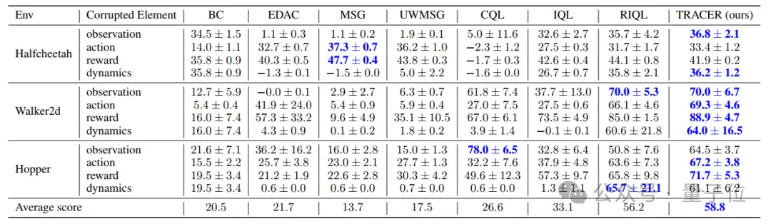 率先突破大规模多类数据损坏问题！中科大离线强化学习新方式入选NeurIPS 2024