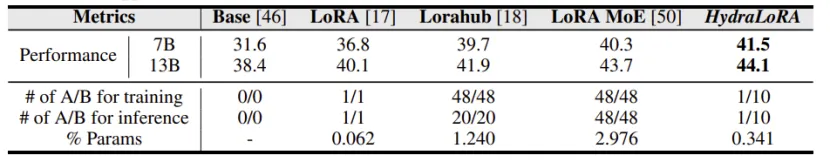 NeurIPS 2024 Oral | 小参数，大作为！揭秘非对称 LoRA 架构的高效性能
