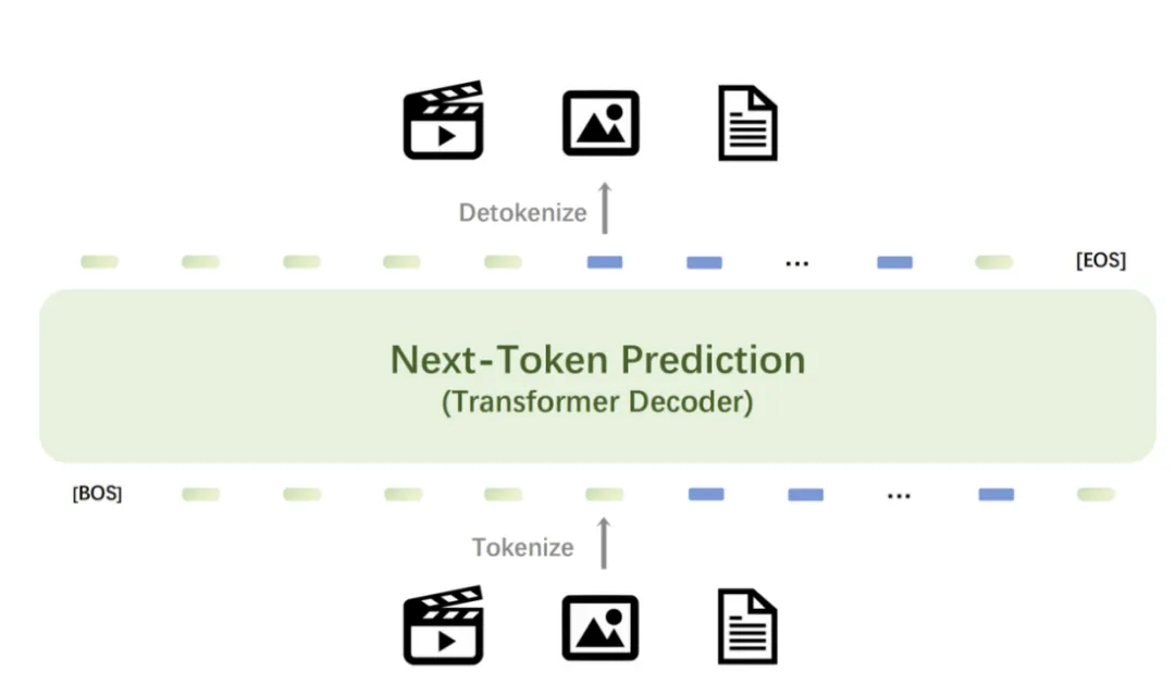 视频、图像、文本，只需基于下一个Token预测：智源Emu3发布，验证多模态模型新范式