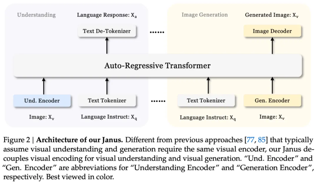 DeepSeek新作Janus：解耦视觉编码，引领多模态理解与生成统一新范式