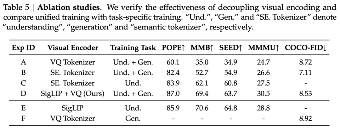DeepSeek新作Janus：解耦视觉编码，引领多模态理解与生成统一新范式