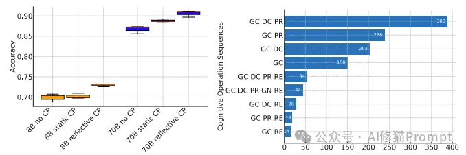 最新认知Prompt，模拟人类认知操作COP来增强LLM问题解决能力 | ICLR2025