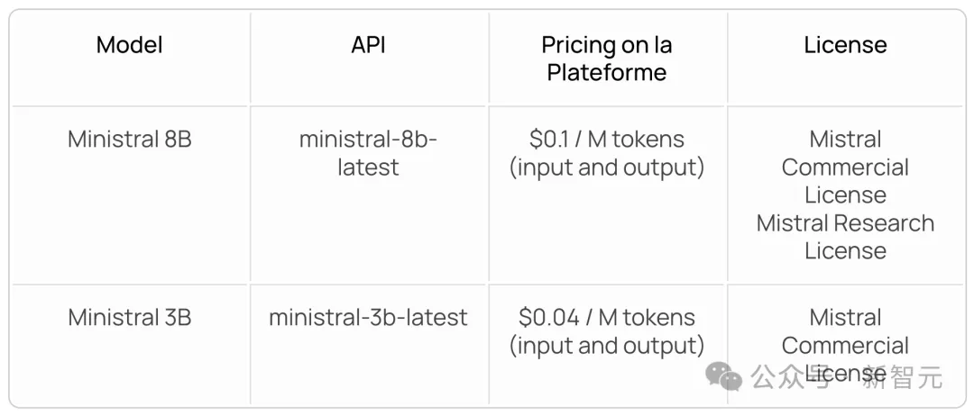 开源版OpenAI再出「神作」，小模型吊打Llama 3！Ministral系列问世，边缘AI革命开启