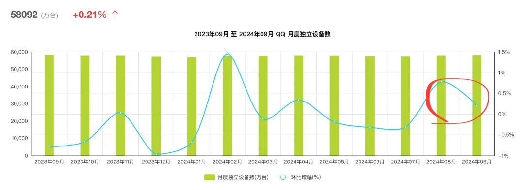 25岁“高龄”的QQ，能靠AI再火？