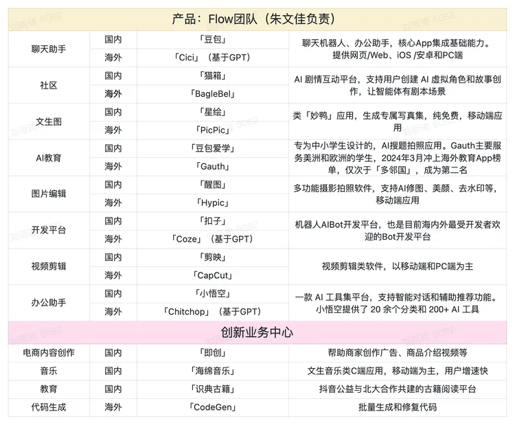 字节AI为何凶猛：重启App工厂，争抢“豆包”，连模型也要赛马