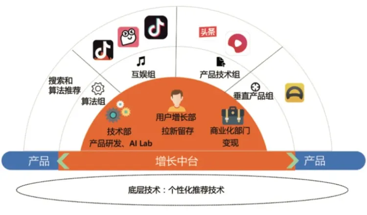 字节AI为何凶猛：重启App工厂，争抢“豆包”，连模型也要赛马