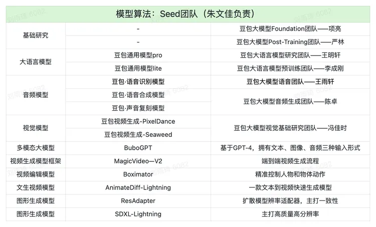 字节AI为何凶猛：重启App工厂，争抢“豆包”，连模型也要赛马