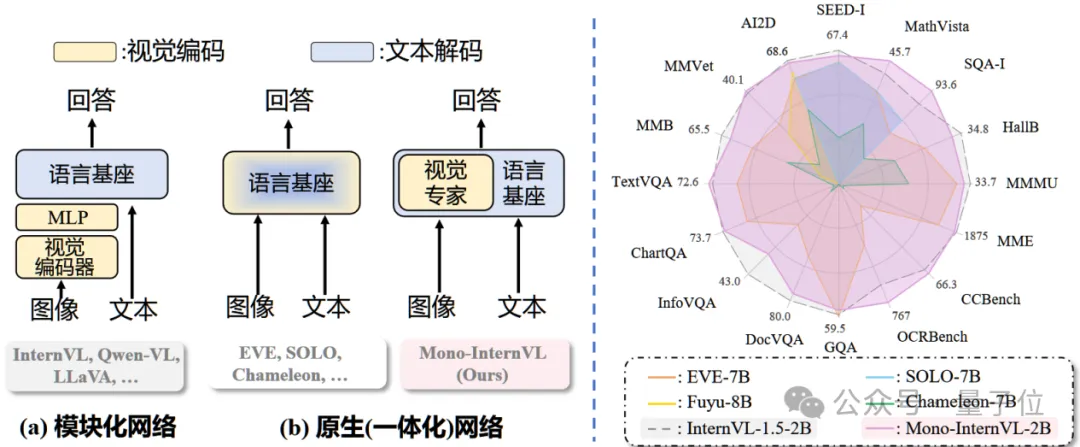 开源模型突破原生多模态大模型性能瓶颈，上海AI Lab代季峰团队出品