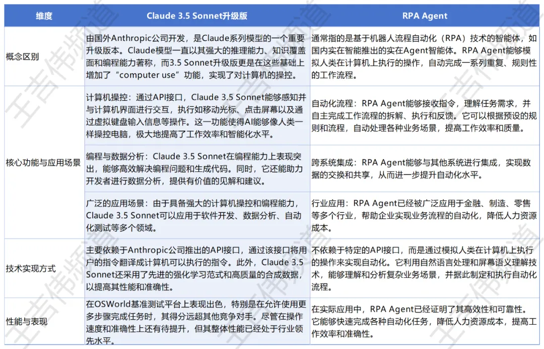 在Claude 3.5 Sonnet之前，这些AI Agent已能像人类一样操作电脑
