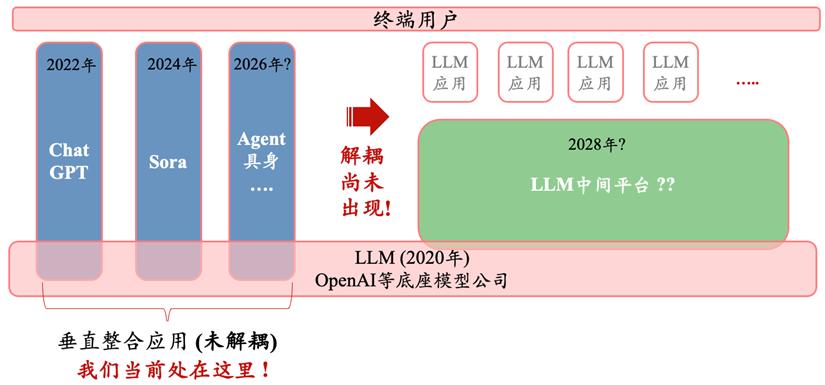 硅谷深思：GPT应用迟未爆发，大模型泡沫根源初探