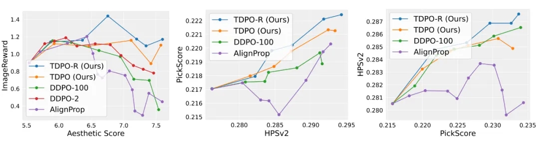 与OpenAI o1技术理念相似，TDPO-R算法有效缓解奖励过优化问题