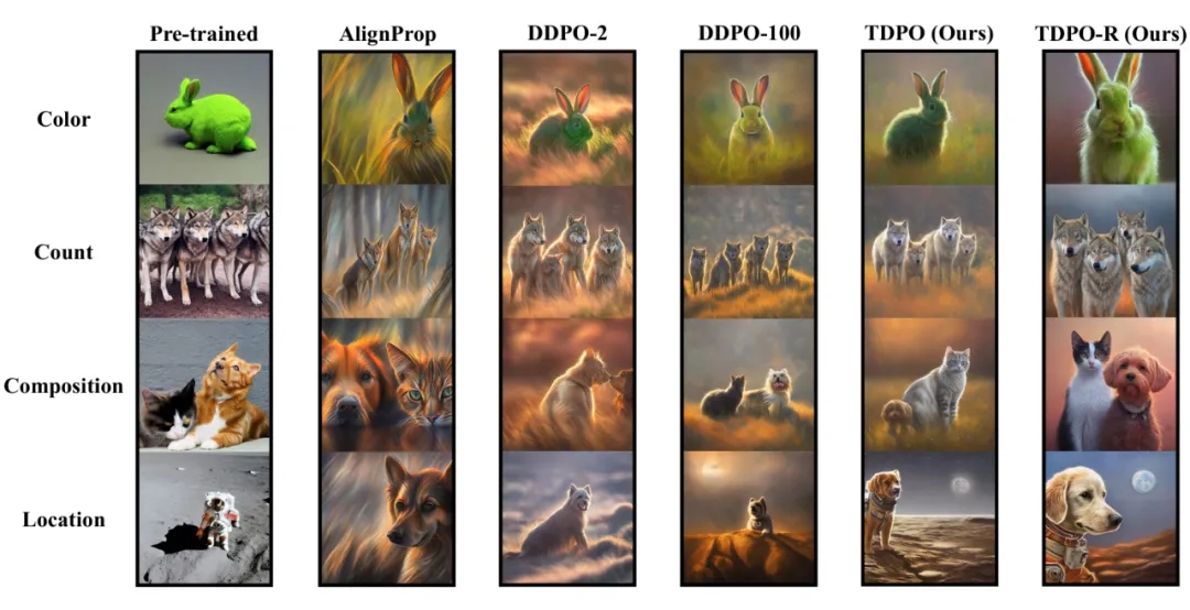 与OpenAI o1技术理念相似，TDPO-R算法有效缓解奖励过优化问题
