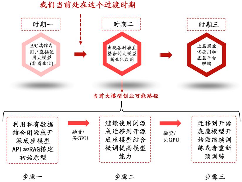 硅谷深思：GPT应用迟未爆发，大模型泡沫根源初探
